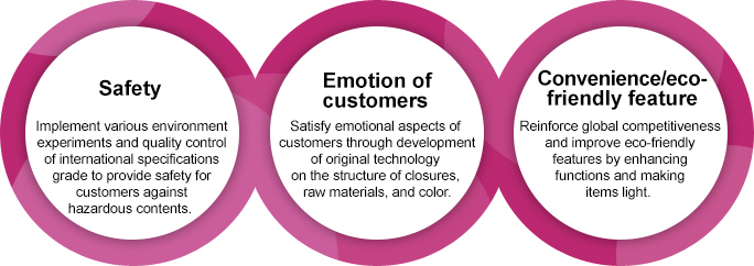 1. Safety - Implement various environment experiments and quality control of international specifications grade to provide safety for customers against hazardous contents | 2. Emotion of customers - Satisfy emotional aspects of customers through development of original technology on the structure of closures, raw materials, and color | 3. Convenience/eco-friendly feature - Reinforce global competitiveness and improve eco-friendly features by enhancing functions and making items light