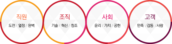 직원(도전/열정/완벽), 조직(기술/혁신/창조), 사회(윤리/가치/공헌), 고객(만족/감동/사랑)
